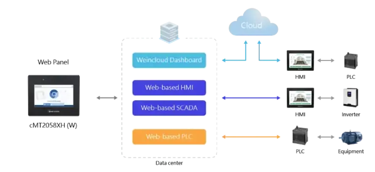 The Chrome-based web panel enables data center monitoring of devices from any station The Chrome-based web panel enables data center monitoring of devices from any station